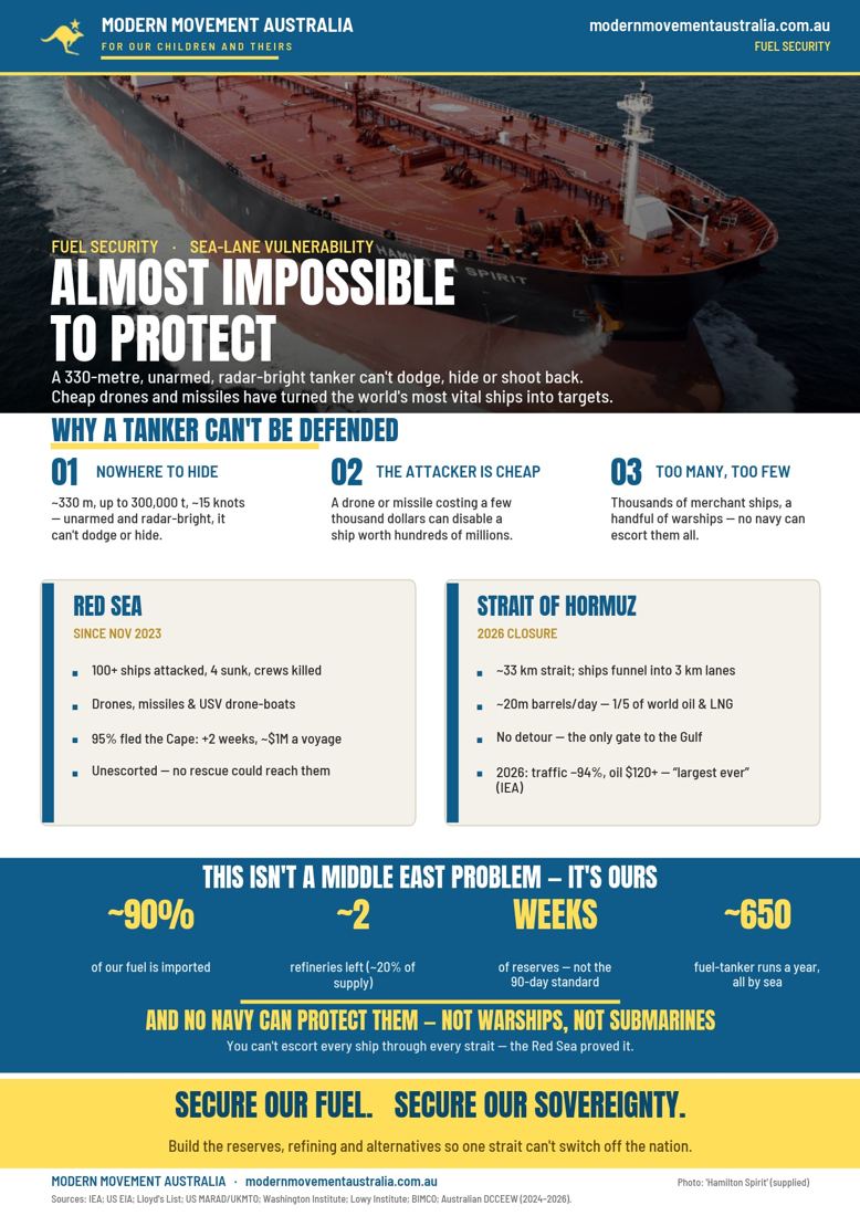 Modern Movement Australia flyer: Almost Impossible To Protect. A 330-metre unarmed tanker cannot dodge, hide or shoot back; the Red Sea and Hormuz case studies; and the figures — around 90 per cent of fuel imported, two refineries left, about two weeks of reserves, around 650 fuel-tanker runs a year.