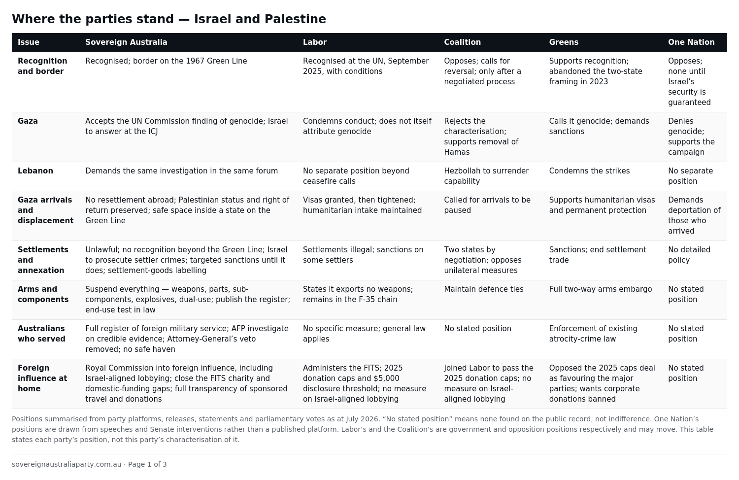 Comparison table: where the parties stand on Israel and Palestine — eight issues across Sovereign Australia, Labor, the Coalition, the Greens and One Nation.