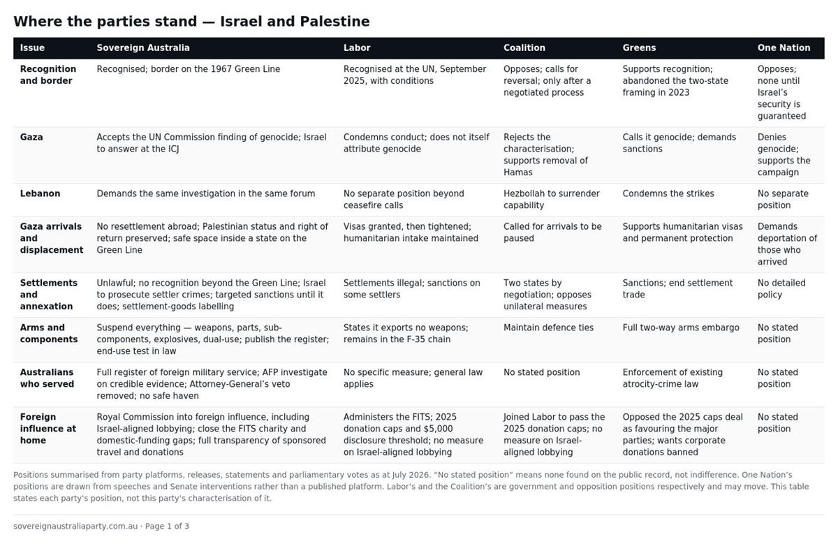 Comparison table: where the parties stand on Israel and Palestine — recognition and border, Gaza, Lebanon, arrivals and displacement, settlements, arms and components, Australians who served, and foreign influence at home — across Sovereign Australia, Labor, the Coalition, the Greens and One Nation.