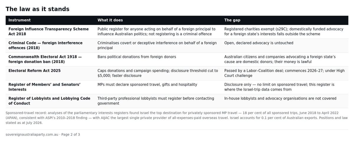 Table: the law as it stands — the Foreign Influence Transparency Scheme Act, foreign interference offences, the foreign donation ban, the Electoral Reform Act 2025, the register of members&rsquo; interests and the lobbyist register — with the gap in each.