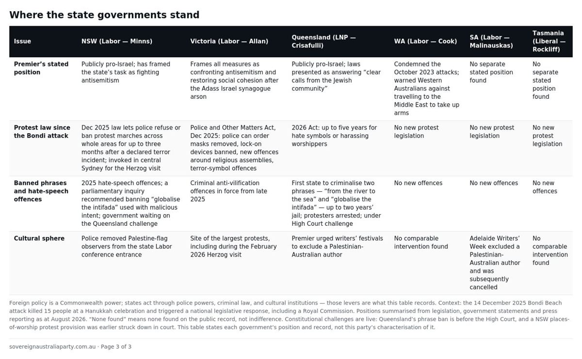 Table: where the state governments stand — premiers&rsquo; stated positions, protest law, banned phrases and hate-speech offences, and cultural interventions across NSW, Victoria, Queensland, WA, SA and Tasmania.