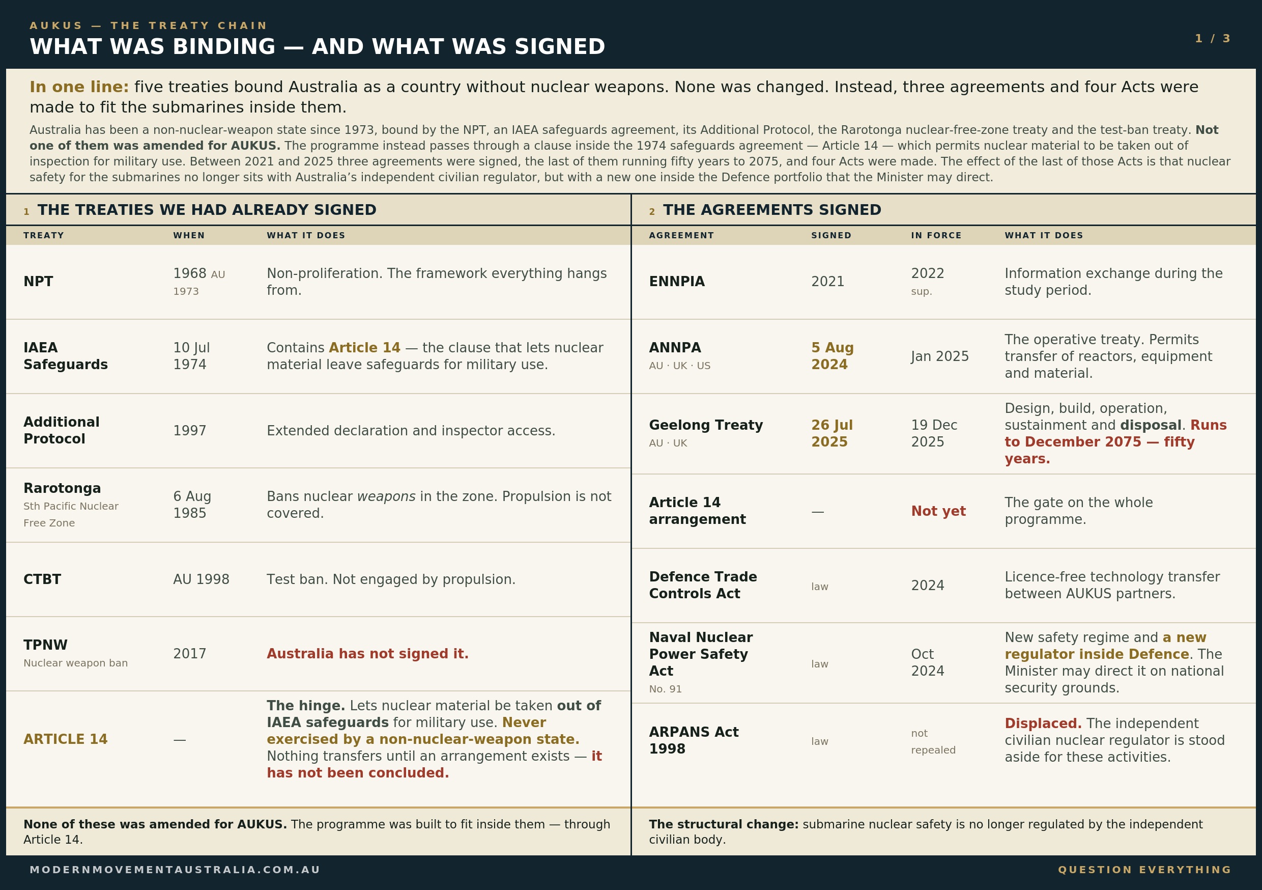 Infographic: What was binding and what was signed — the five treaties Australia had already signed, and the three agreements and four Acts made to fit the submarines inside them.