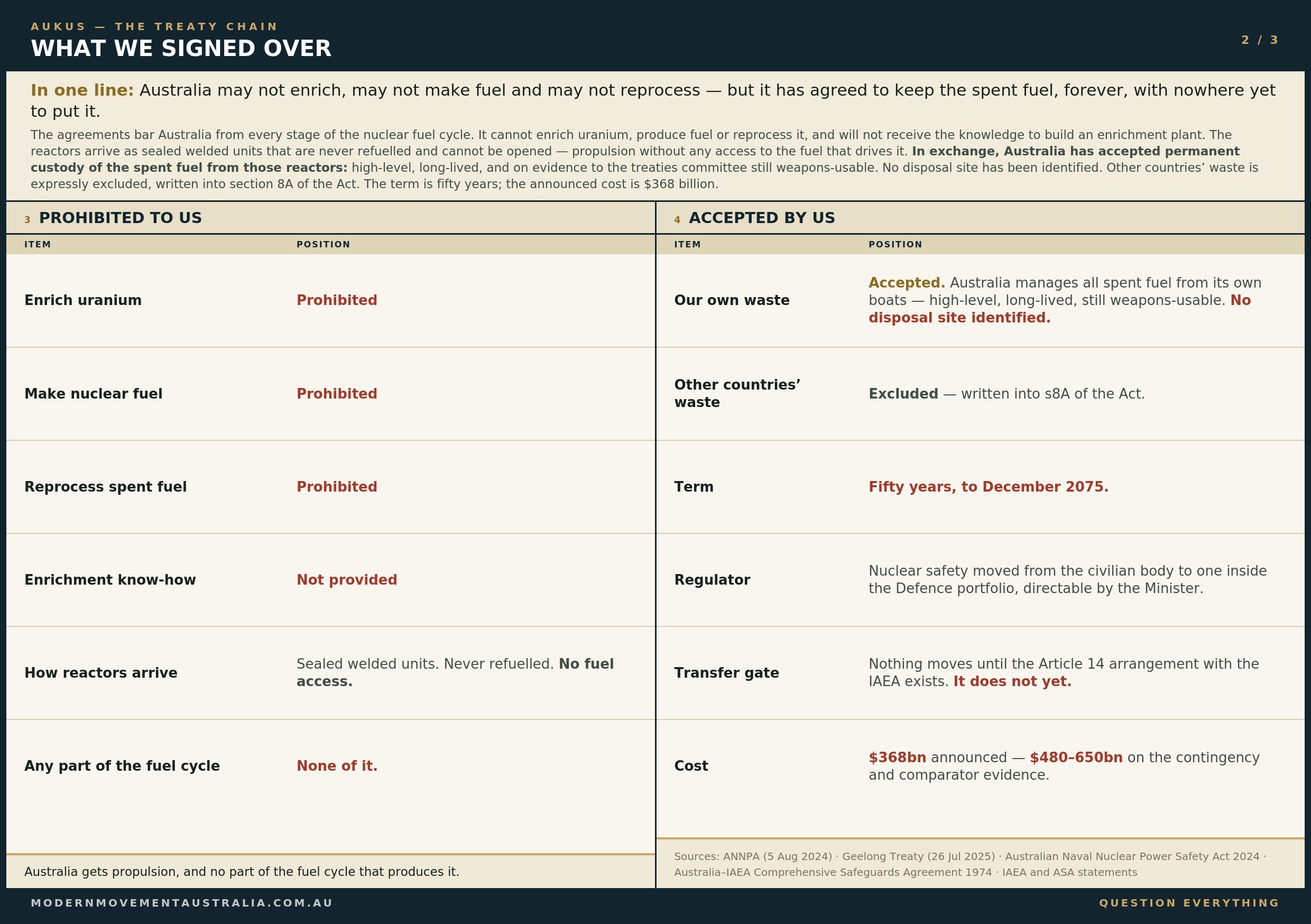 Infographic: What we signed over — Australia may not enrich, make fuel or reprocess, but has accepted permanent custody of the spent fuel with no disposal site identified.