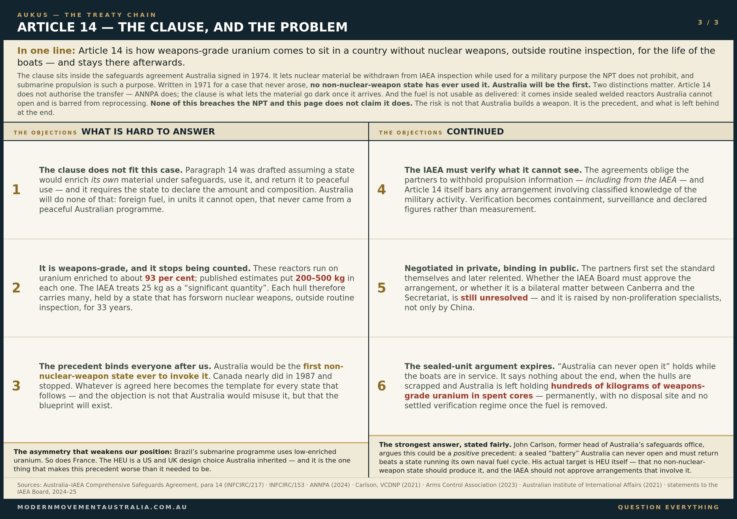 Infographic: Article 14 — the clause and the problem. How weapons-grade uranium comes to sit in a country without nuclear weapons, outside routine inspection.
