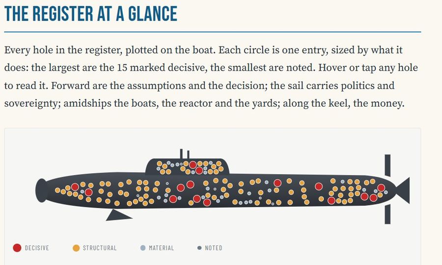 The register at a glance: a side view of a submarine with every entry in the hole register plotted on the hull as a coloured circle, sized by weight and coloured decisive, structural, material or noted.