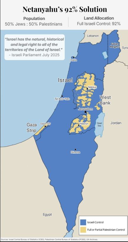 Map titled Netanyahu's 92% Solution, showing the land between the river and the sea with 92 per cent under Israeli control and the remainder in scattered Palestinian enclaves.